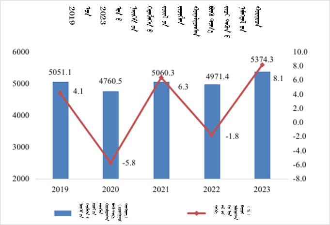 2019-2023年社会消费品零售总额及其增长速度.jpg