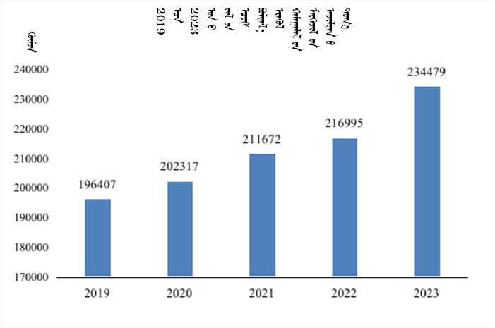 2019-2023年底卫生技术人员人数.jpg